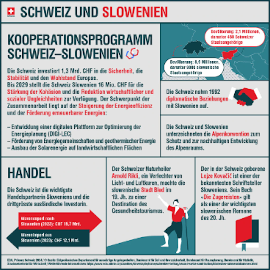Schweiz und Slowenien