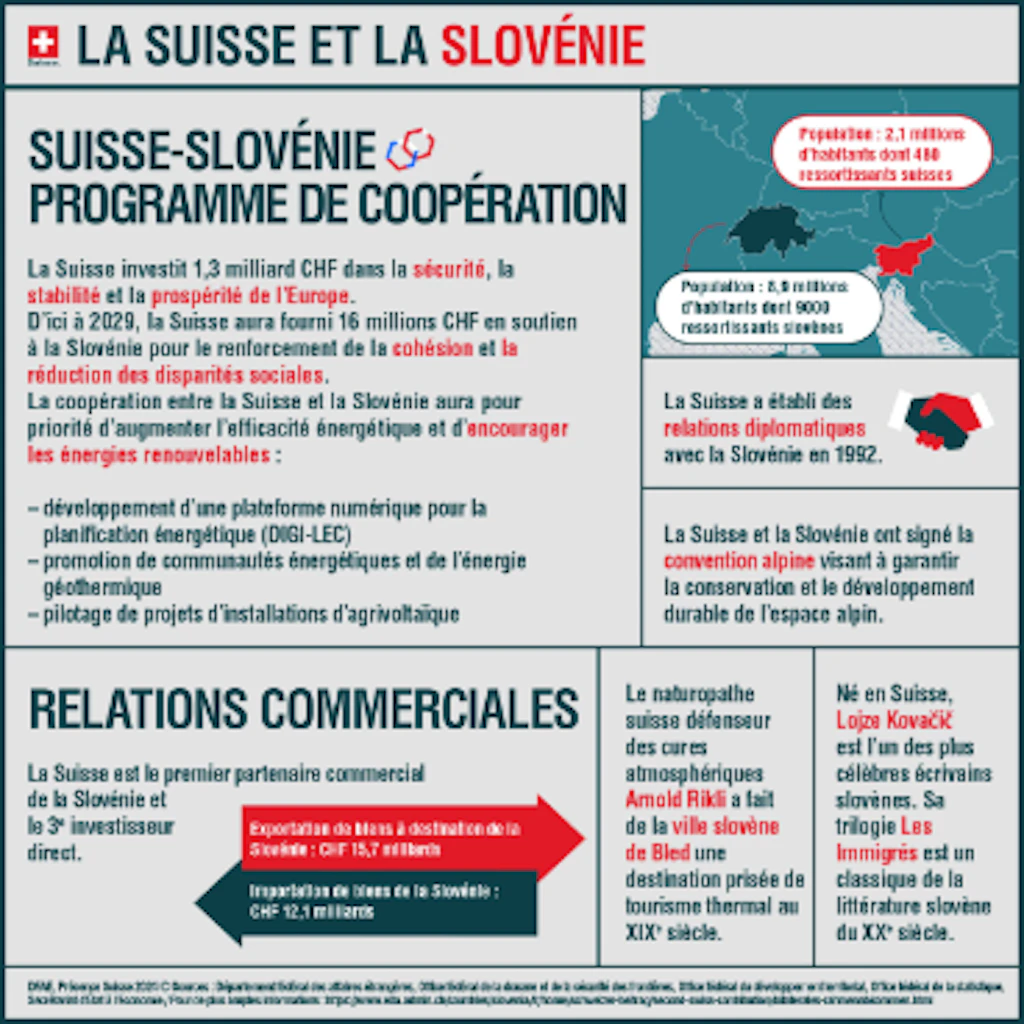 La Suisse et la Slovénie