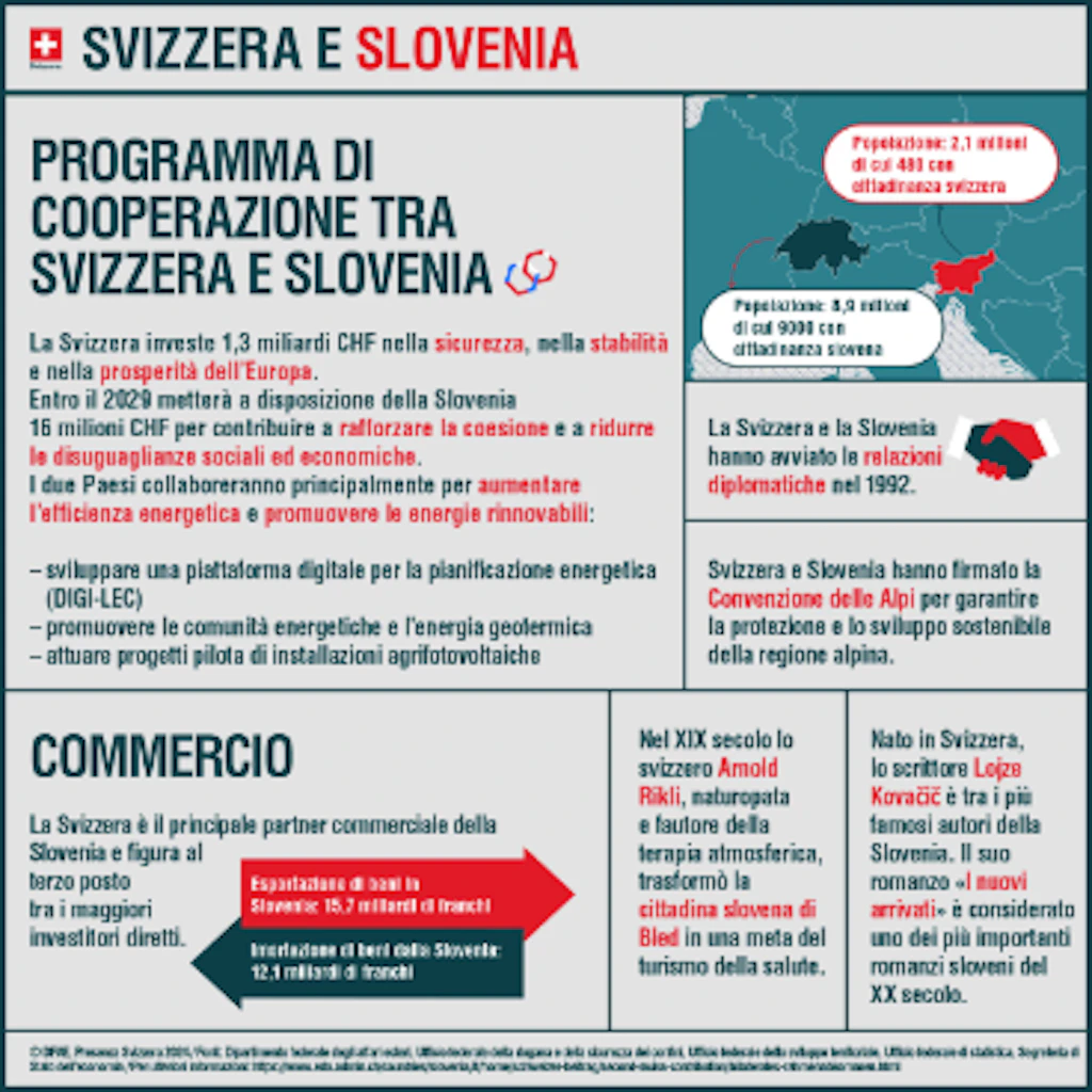 Svizzera e slovenia